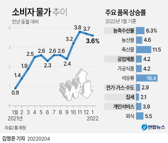 소비자물가추이<자료:통계청>
